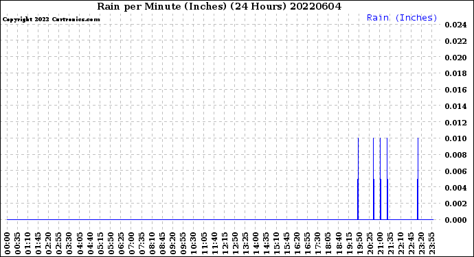 Milwaukee Weather Rain<br>per Minute<br>(Inches)<br>(24 Hours)