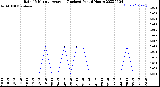 Milwaukee Weather Rain<br>15 Minute Average<br>(Inches)<br>Past 6 Hours