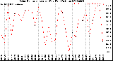 Milwaukee Weather Solar Radiation<br>Avg per Day W/m2/minute