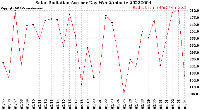 Milwaukee Weather Solar Radiation<br>Avg per Day W/m2/minute