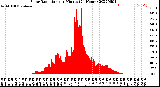 Milwaukee Weather Solar Radiation<br>per Minute<br>(24 Hours)