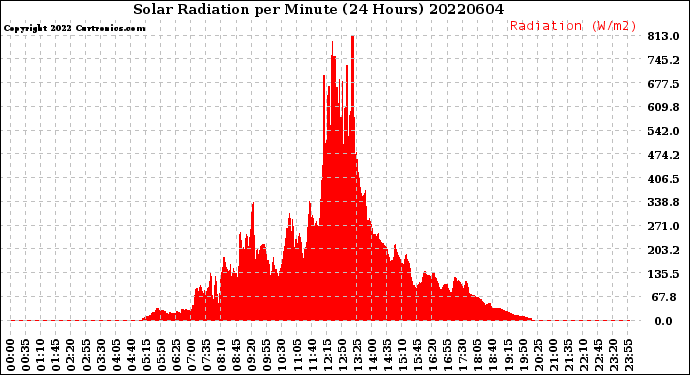 Milwaukee Weather Solar Radiation<br>per Minute<br>(24 Hours)