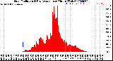 Milwaukee Weather Solar Radiation<br>& Day Average<br>per Minute<br>(Today)