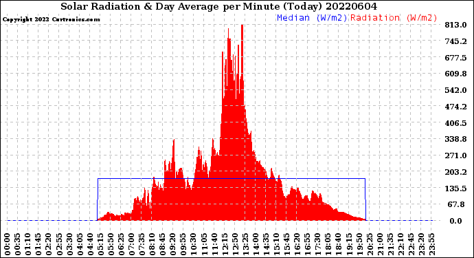 Milwaukee Weather Solar Radiation<br>& Day Average<br>per Minute<br>(Today)