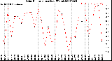 Milwaukee Weather Solar Radiation<br>per Day KW/m2