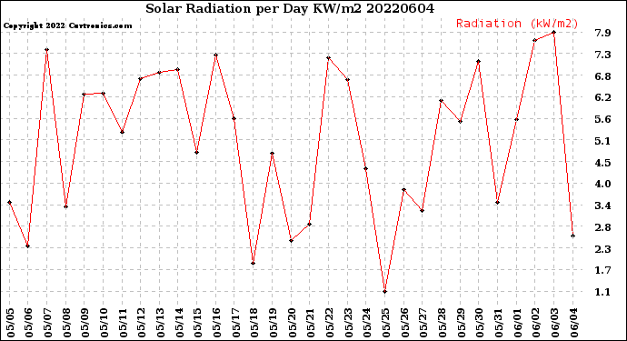 Milwaukee Weather Solar Radiation<br>per Day KW/m2