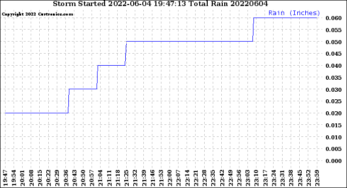 Milwaukee Weather Storm<br>Started 2022-06-04 19:47:13<br>Total Rain