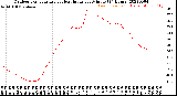 Milwaukee Weather Outdoor Temperature<br>vs Heat Index<br>per Minute<br>(24 Hours)