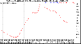 Milwaukee Weather Outdoor Temperature<br>vs Wind Chill<br>per Minute<br>(24 Hours)