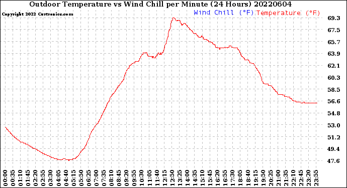 Milwaukee Weather Outdoor Temperature<br>vs Wind Chill<br>per Minute<br>(24 Hours)