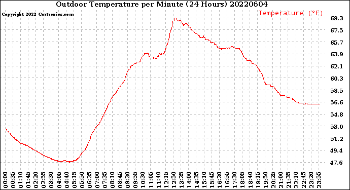 Milwaukee Weather Outdoor Temperature<br>per Minute<br>(24 Hours)