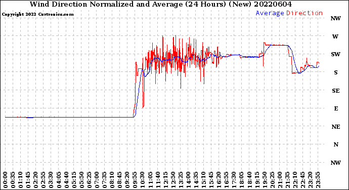 Milwaukee Weather Wind Direction<br>Normalized and Average<br>(24 Hours) (New)