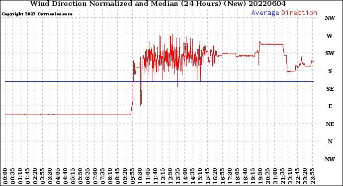 Milwaukee Weather Wind Direction<br>Normalized and Median<br>(24 Hours) (New)