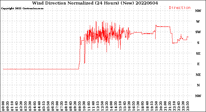 Milwaukee Weather Wind Direction<br>Normalized<br>(24 Hours) (New)