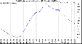 Milwaukee Weather Wind Chill<br>Hourly Average<br>(24 Hours)