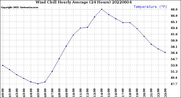 Milwaukee Weather Wind Chill<br>Hourly Average<br>(24 Hours)