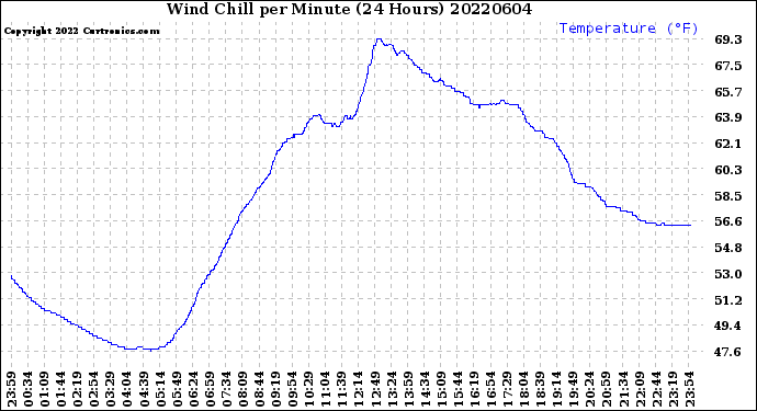 Milwaukee Weather Wind Chill<br>per Minute<br>(24 Hours)