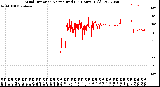 Milwaukee Weather Wind Direction<br>Normalized<br>(24 Hours) (Old)