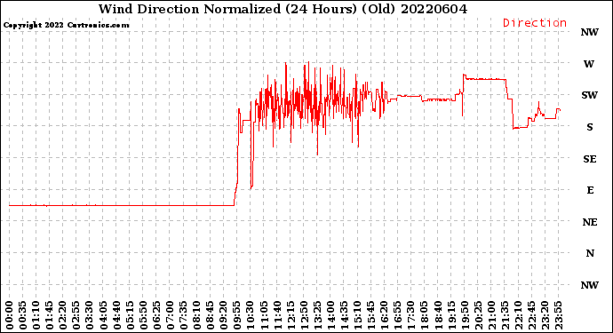 Milwaukee Weather Wind Direction<br>Normalized<br>(24 Hours) (Old)