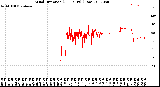 Milwaukee Weather Wind Direction<br>(24 Hours) (Raw)