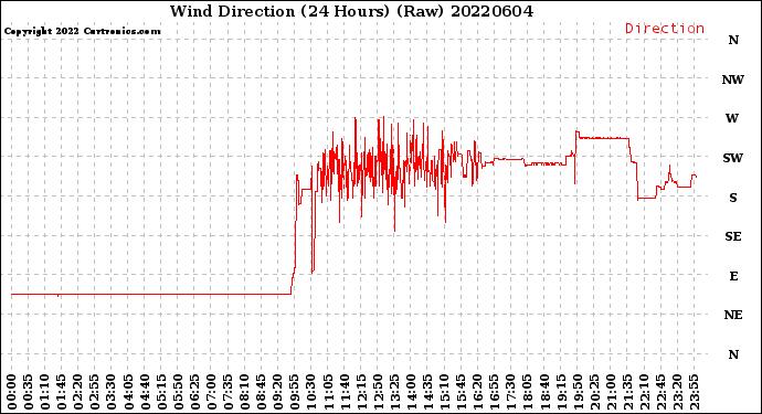 Milwaukee Weather Wind Direction<br>(24 Hours) (Raw)