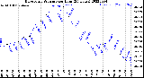 Milwaukee Weather Barometric Pressure<br>per Hour<br>(24 Hours)