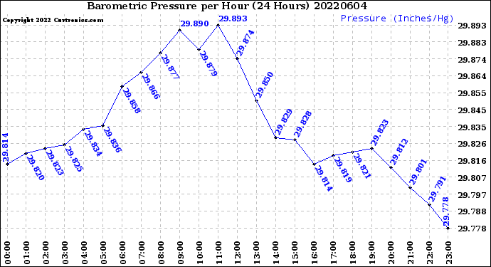 Milwaukee Weather Barometric Pressure<br>per Hour<br>(24 Hours)