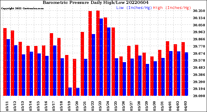 Milwaukee Weather Barometric Pressure<br>Daily High/Low