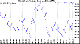 Milwaukee Weather Barometric Pressure<br>Daily High