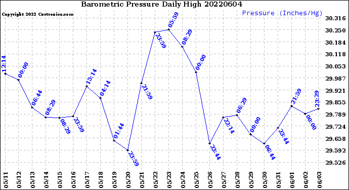 Milwaukee Weather Barometric Pressure<br>Daily High