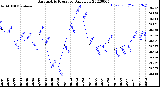 Milwaukee Weather Barometric Pressure<br>Daily Low