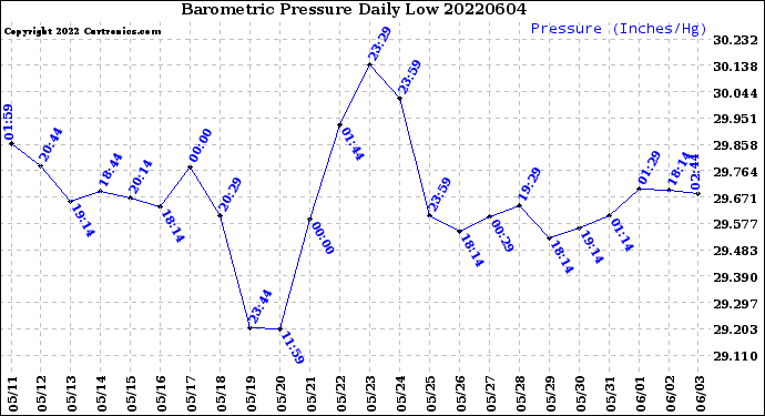 Milwaukee Weather Barometric Pressure<br>Daily Low