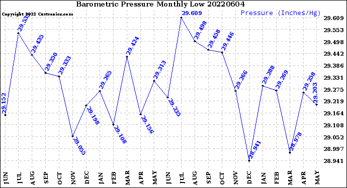 Milwaukee Weather Barometric Pressure<br>Monthly Low