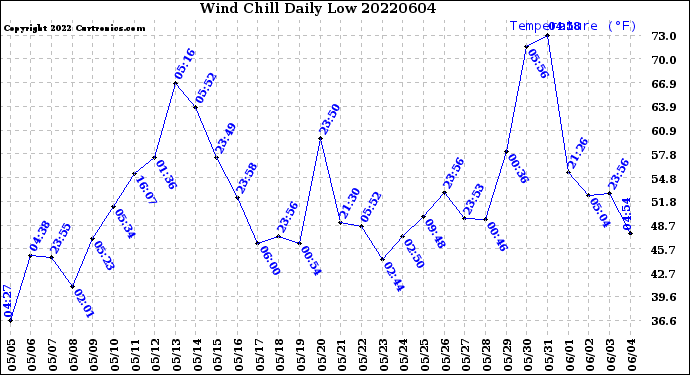 Milwaukee Weather Wind Chill<br>Daily Low