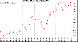 Milwaukee Weather Dew Point<br>(24 Hours)