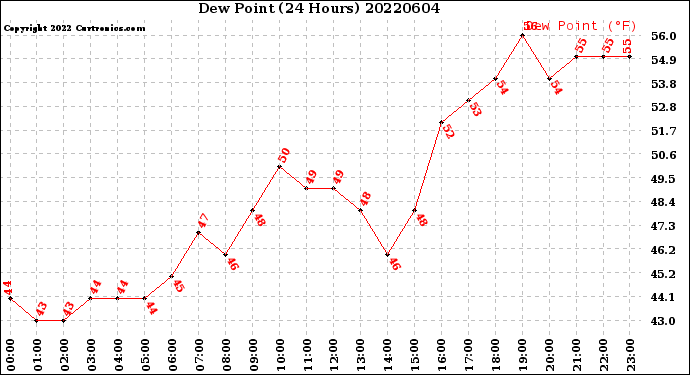 Milwaukee Weather Dew Point<br>(24 Hours)