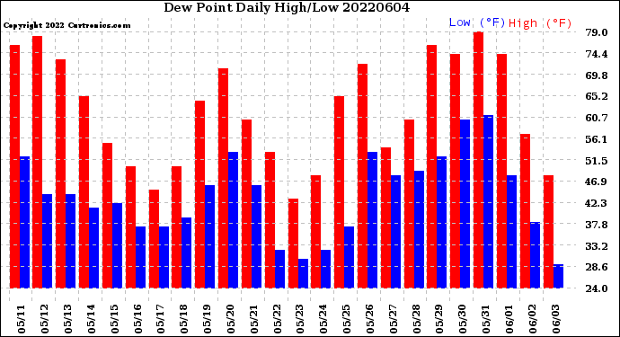 Milwaukee Weather Dew Point<br>Daily High/Low