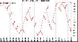 Milwaukee Weather Dew Point<br>Daily High