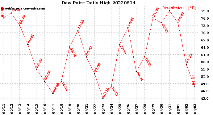 Milwaukee Weather Dew Point<br>Daily High