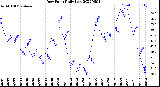 Milwaukee Weather Dew Point<br>Daily Low