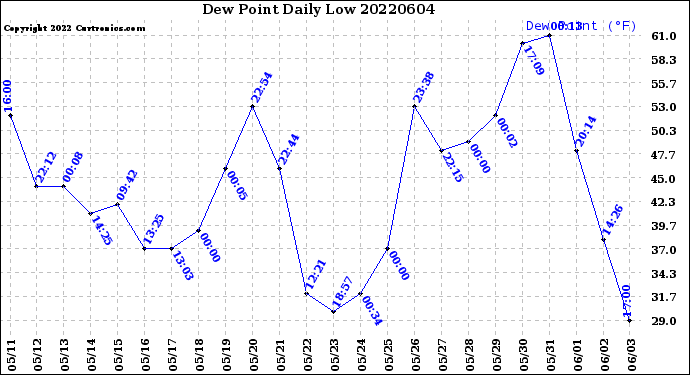 Milwaukee Weather Dew Point<br>Daily Low