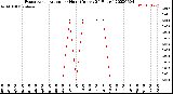 Milwaukee Weather Evapotranspiration<br>per Hour<br>(Inches 24 Hours)