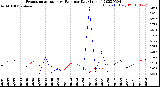 Milwaukee Weather Evapotranspiration<br>vs Rain per Day<br>(Inches)