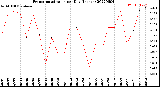 Milwaukee Weather Evapotranspiration<br>per Day (Inches)