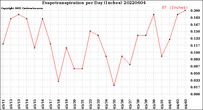 Milwaukee Weather Evapotranspiration<br>per Day (Inches)