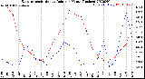 Milwaukee Weather Evapotranspiration<br>vs Rain per Month<br>(Inches)