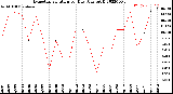 Milwaukee Weather Evapotranspiration<br>per Day (Ozs sq/ft)