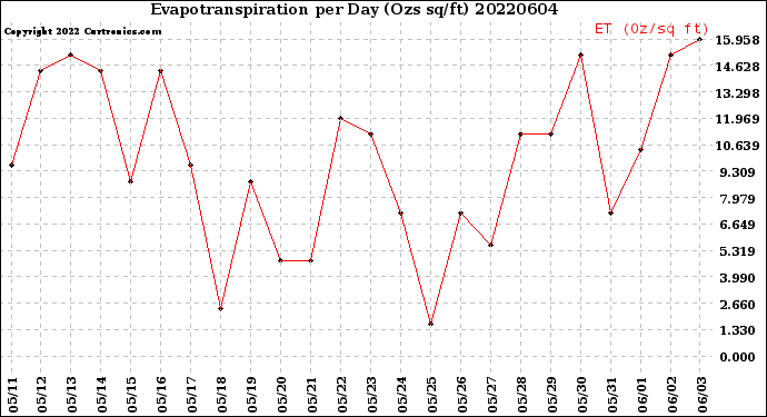 Milwaukee Weather Evapotranspiration<br>per Day (Ozs sq/ft)