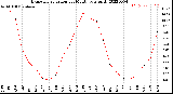 Milwaukee Weather Evapotranspiration<br>per Month (qts sq/ft)