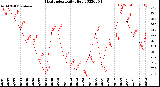 Milwaukee Weather Heat Index<br>Daily High